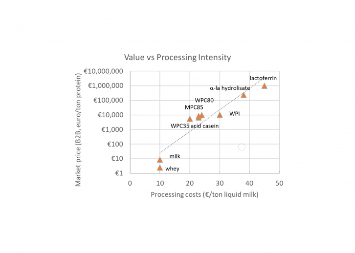 Processing costs graph