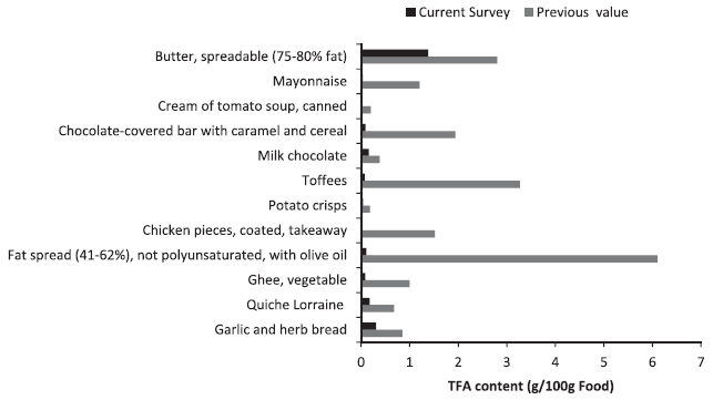 trans-fats-survey-results.png