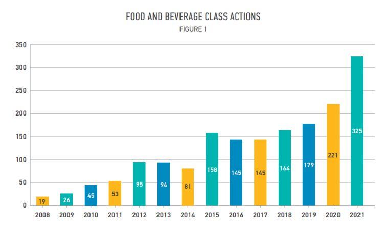 Class-action-lawsuits-vs-food-and-bev-brands-surged-in-2021-but-courts-are-growing-increasingly-impatient-with-some-litigants-says-Perkins-Coie.jpg