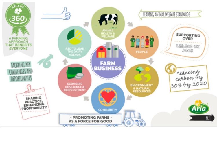 Aldi signs up to Arla Foods UK new dairy farming standards model