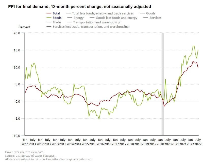 Prices for key food commodities remain high even as overall wholesale costs dip