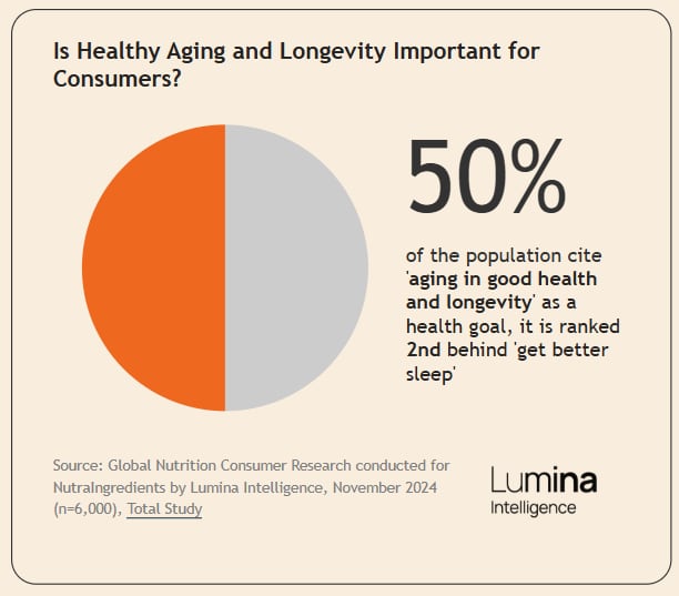 Exclusive Lumina intelligence data explores how many consumers cite Healthy Aging as a health goal