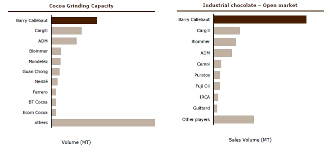 Callebaut-market-share-after-Petra.png