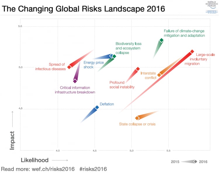 The-changing-global-risks-landscape-2016.png
