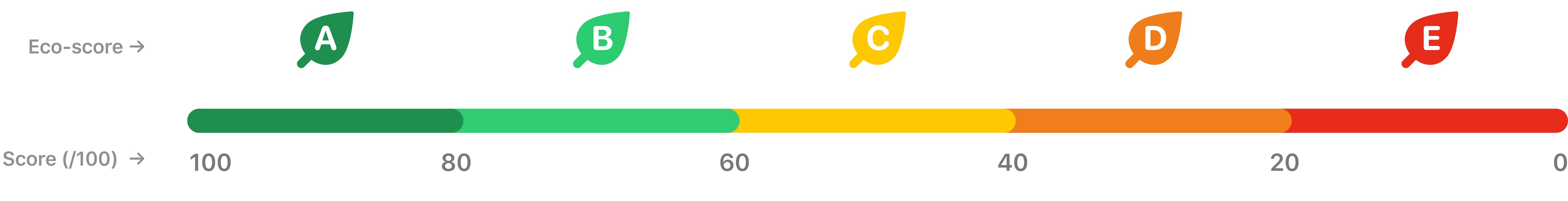 eco-score-echelle-with-numbers.jpg