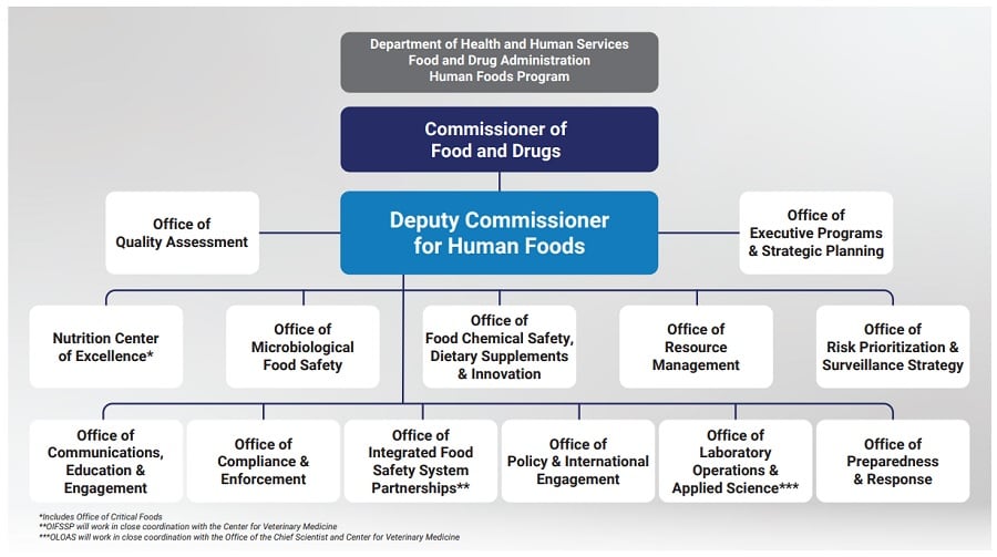 FDA-rethinks-reorganization-allocates-more-authority-to-proposed-deputy-commissioner-for-human-foods.jpg