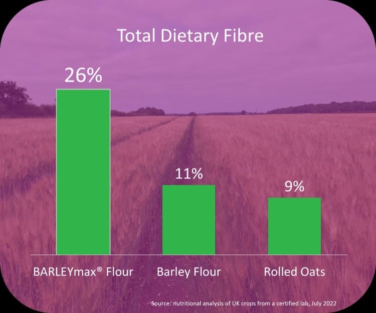 BARLEYmax-total-dietary-fibre.jpg