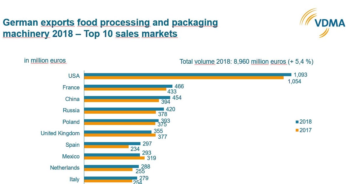 German processing & packaging machinery sales see lower growth rate in 2019