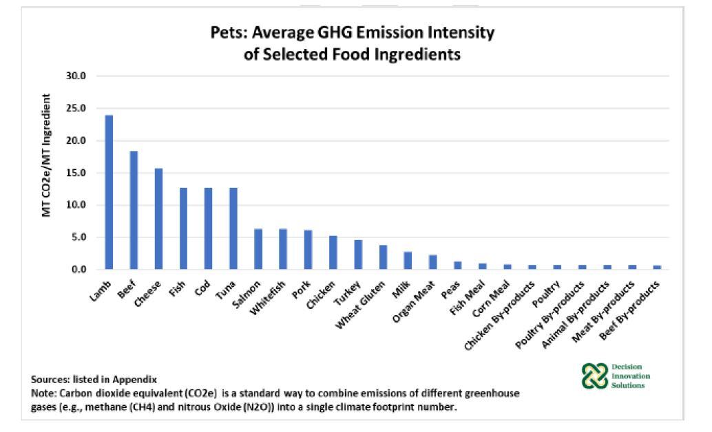ghg-emissions-of-pet-food-NARA-DIS.jpg