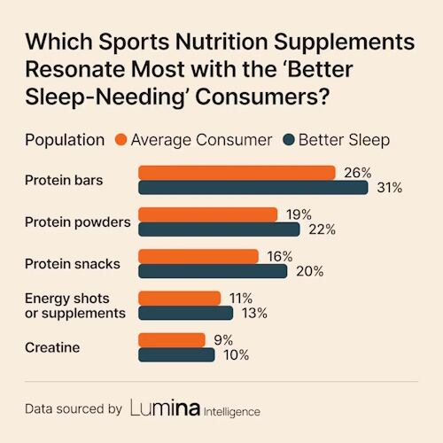 Lumina Intelligence November 2024 study: sleep