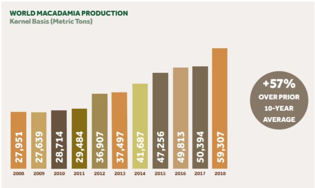 Global-macadamia-production.png