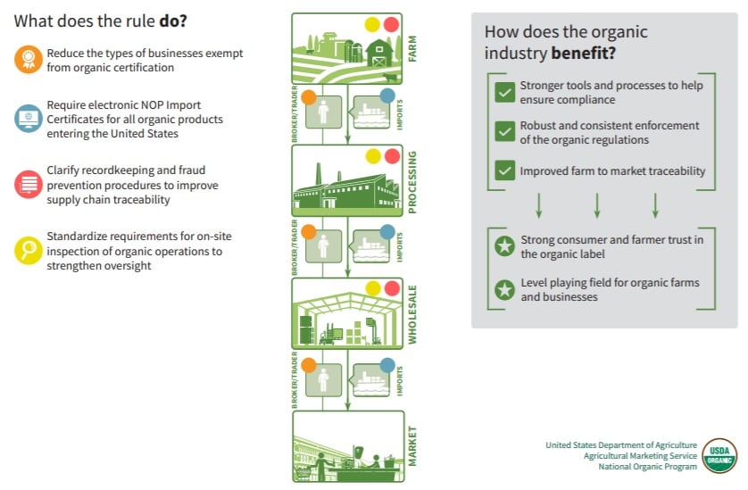 USDA-proposes-stricter-oversight-enforcement-of-organic-to-better-detect-prevent-fraud.jpg