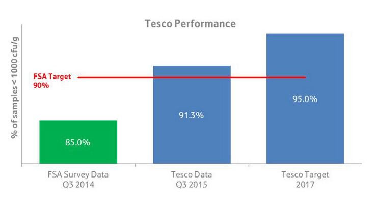 tesco-campylobacter.png