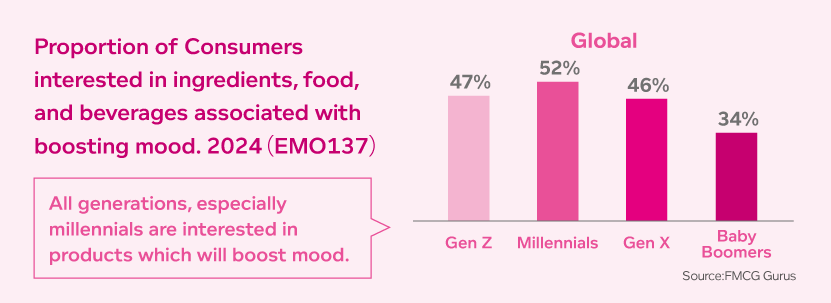 Proportion of consumers interested in ingredients, food and beverages associated with boosting mood