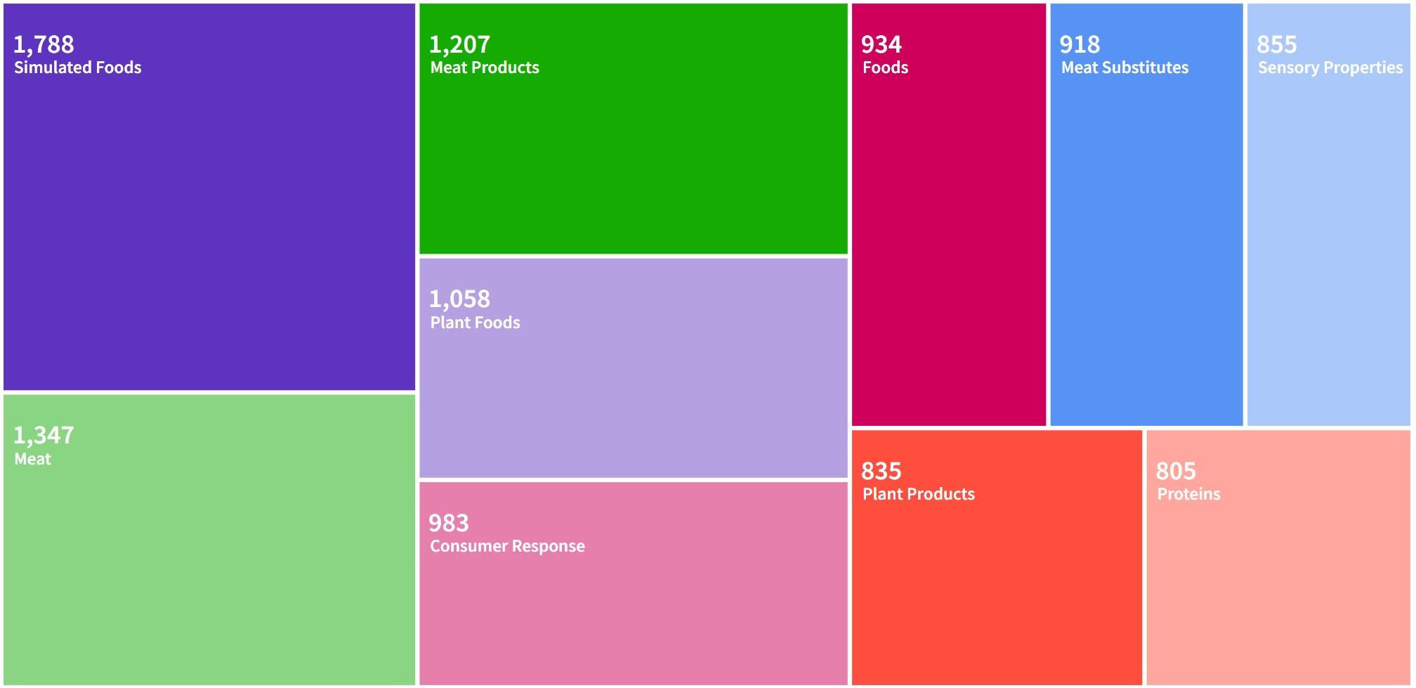 Top-descriptors-associated-with-plant-based-meat-research-in-FSTA.jpg