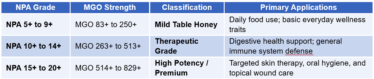 These metrics align with the testing criteria of the Unique Mānuka Factor Honey Association (UMFHA) and New Zealand Ministry for Primary Industries (MPI) regulations. NPA (Non-Peroxide Activity) values correspond directly to UMF grading.