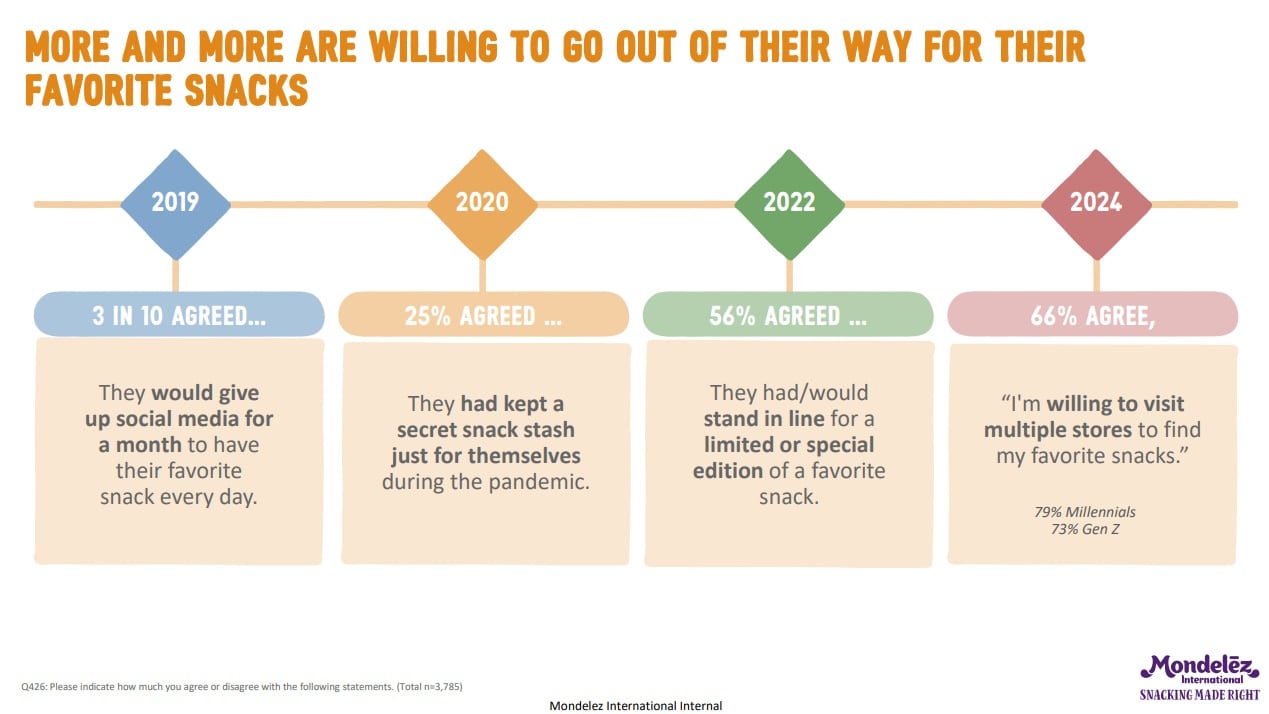 Mondelez International 2024 State of Snacking - graph 4