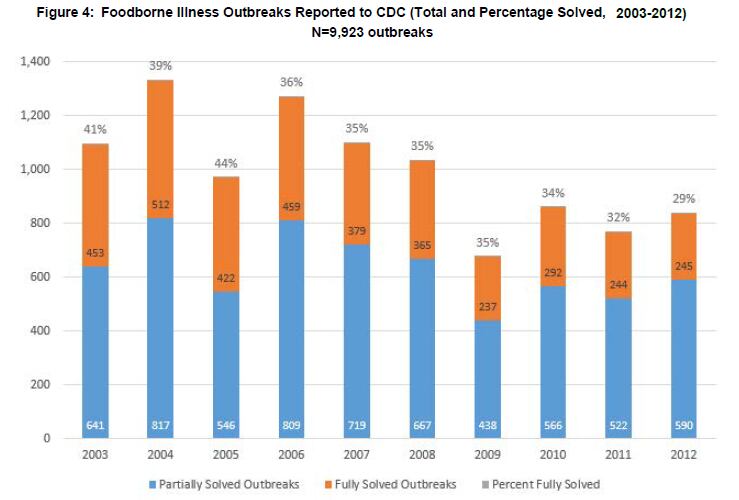 CSPI-foodborne-report.png