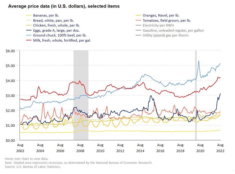 Food prices climb higher into the double-digits, driving up inflation more than expected