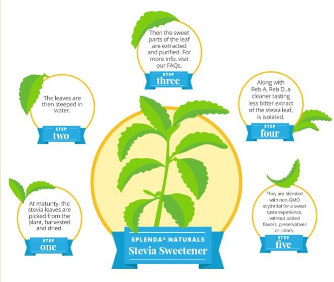 SPLENDA-Naturals-production-process.jpg