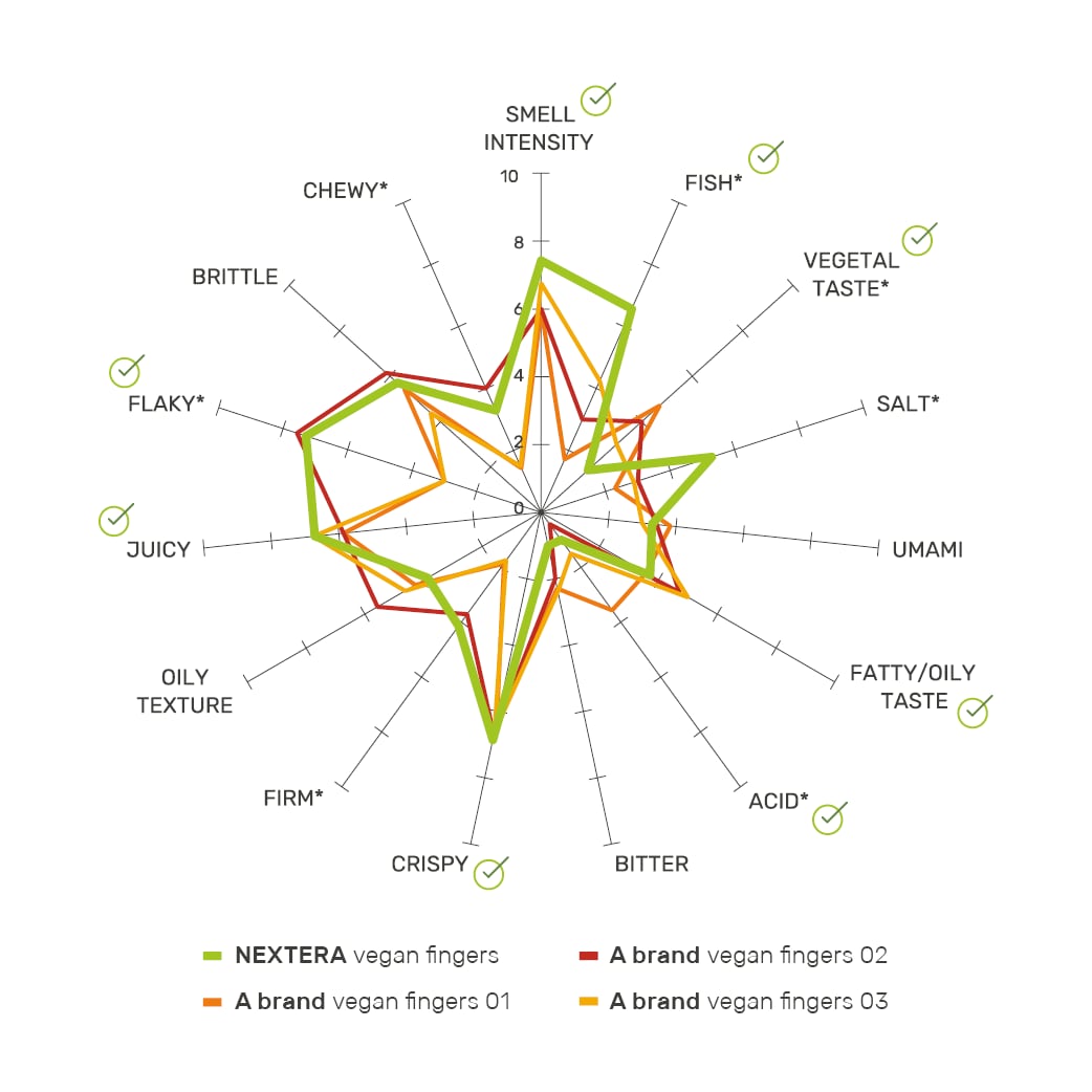 Graphs-sensory-performance-NEXTERA-vs-benchmarks3.png