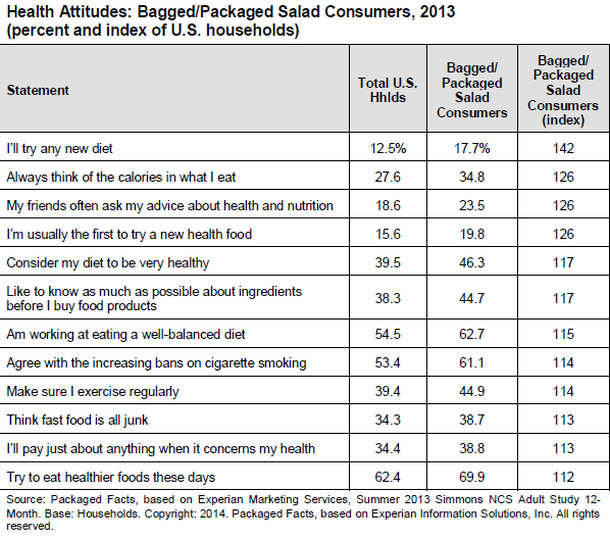 Packaged-facts-more-bagged-salad-data.jpg