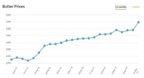 Butter-prices-supplied-by-Global-Dairy-Trade-16-May.jpg