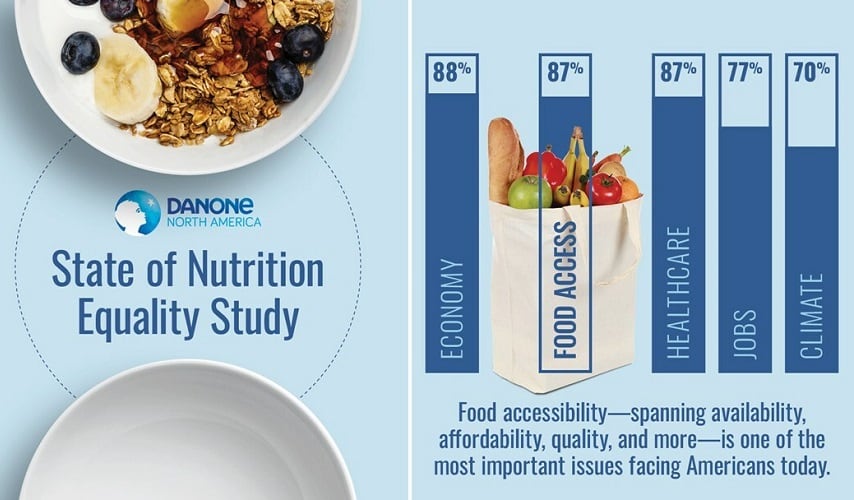 Danone-Americans-are-deeply-concerned-about-food-access.jpg