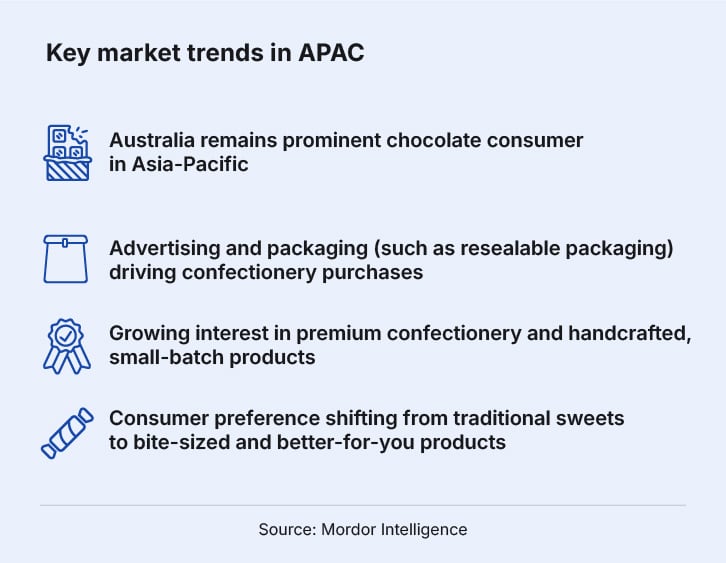 APAC confectionery market size
