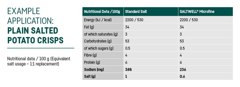 Example application: Plain salted potato crisps