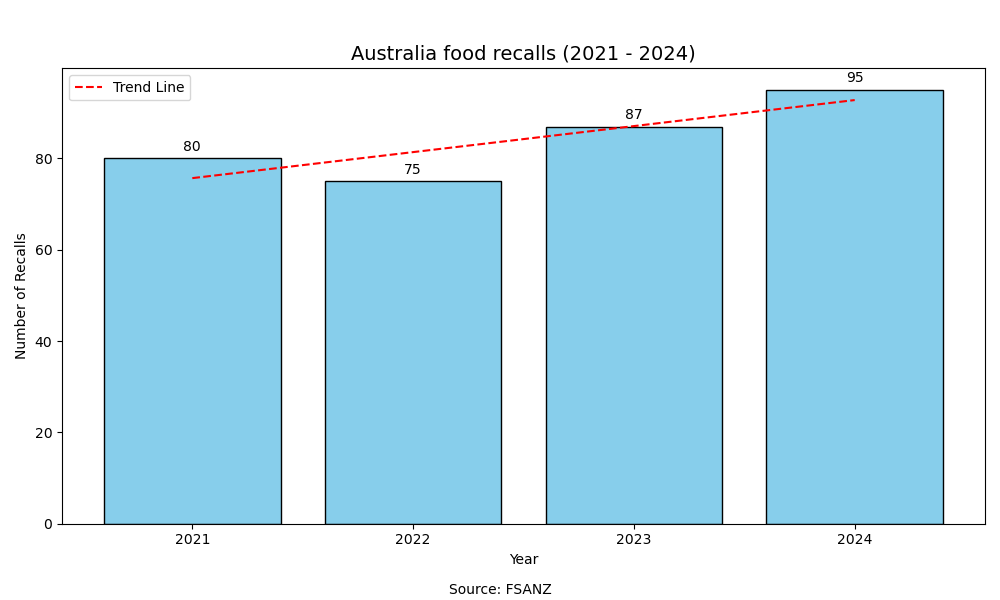 Australia food product recalls from 2021 to 2024