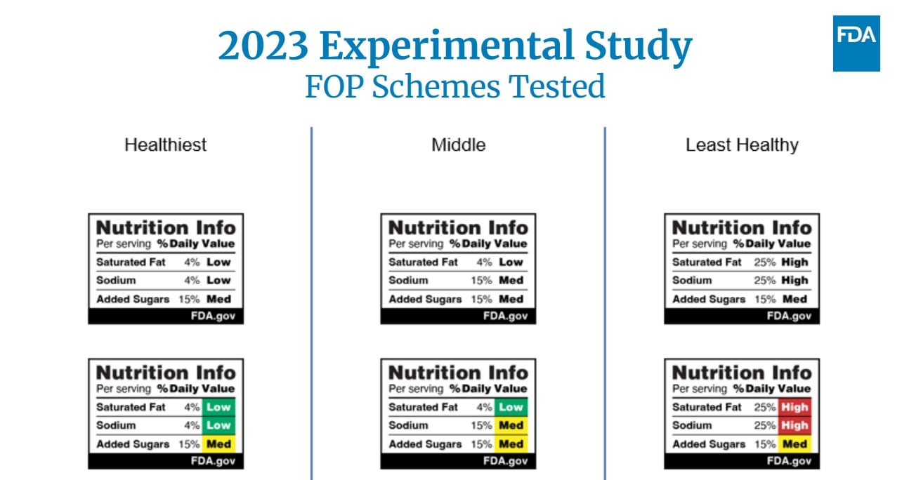 FDA soon will propose a mandatory front-of-pack nutrition labeling scheme. One option is a warning system that guides consumers when saturated fat, sodium and sugar levels are are low, medium and high.
