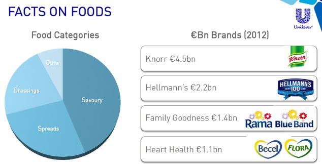 Unilever-food-brands.jpg