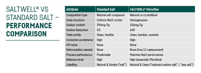 Saltwell vs standard salt