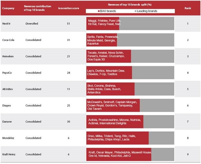 CDP-revenue-contribution-of-top-brands.jpg