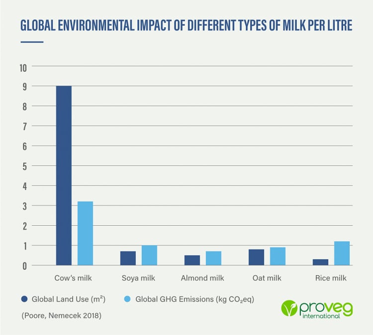 04_Global_Environmental_Impact_of_types_of_Milk-1024x922.png