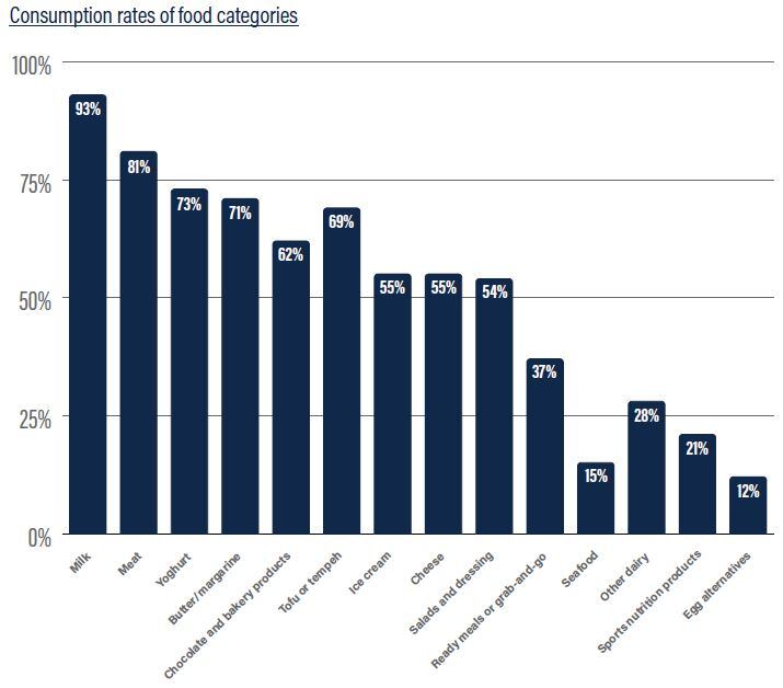 Consumption-rates-of-food-categories.jpg