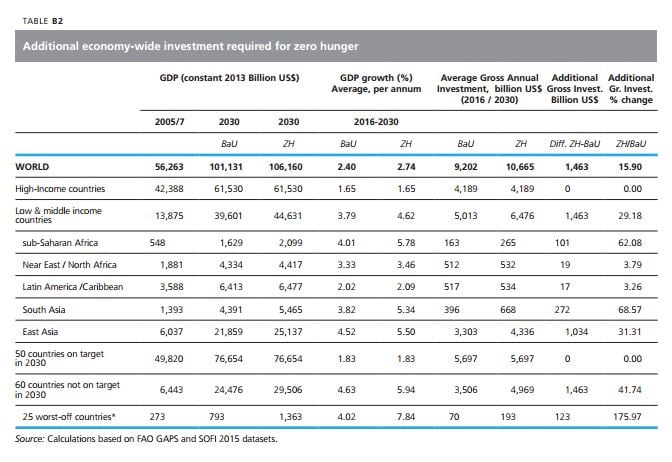 FAOhungerreport15-investment.jpg