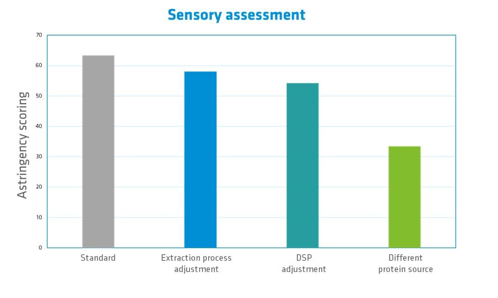 Bar chart displaying sensory experience of plant-based foods