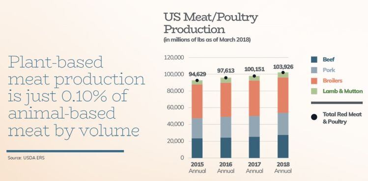 US-meat-poultry-production-seattle-food-tech.jpg