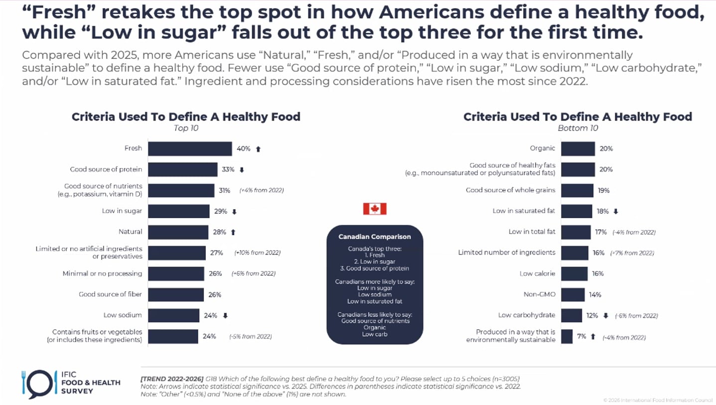 How Americans define healthy is also changing for the first time in years, according to the IFIC data – including survey results gathered within months of the new Dietary Guidelines for Americans coming out.
