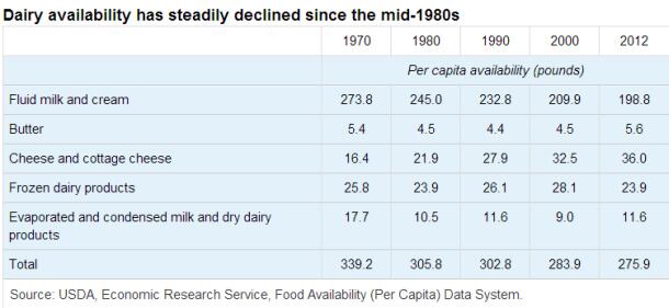 Dairy-availability-data-ERS.jpg