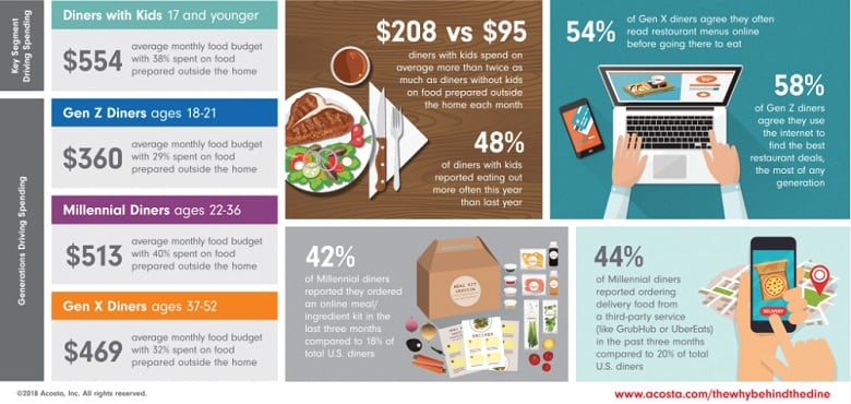 CPG-brands-face-increasing-competition-for-market-share-from-restaurants-meal-kits-Acosta-notes.jpg