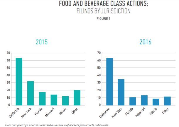 food-and-bev-class-actions-2016-Perkins-Coie-analysis.jpg