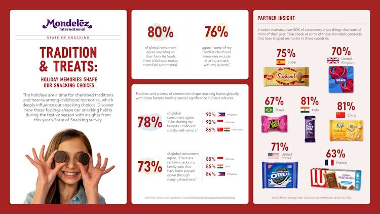 Holiday Memories Shape Our Snacking Choices