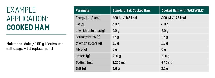 Example application: Cooked ham