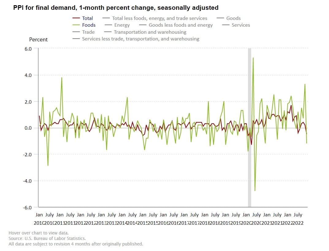 Input prices for food, transportation fall slightly, but remain notably higher than pre-pandemic