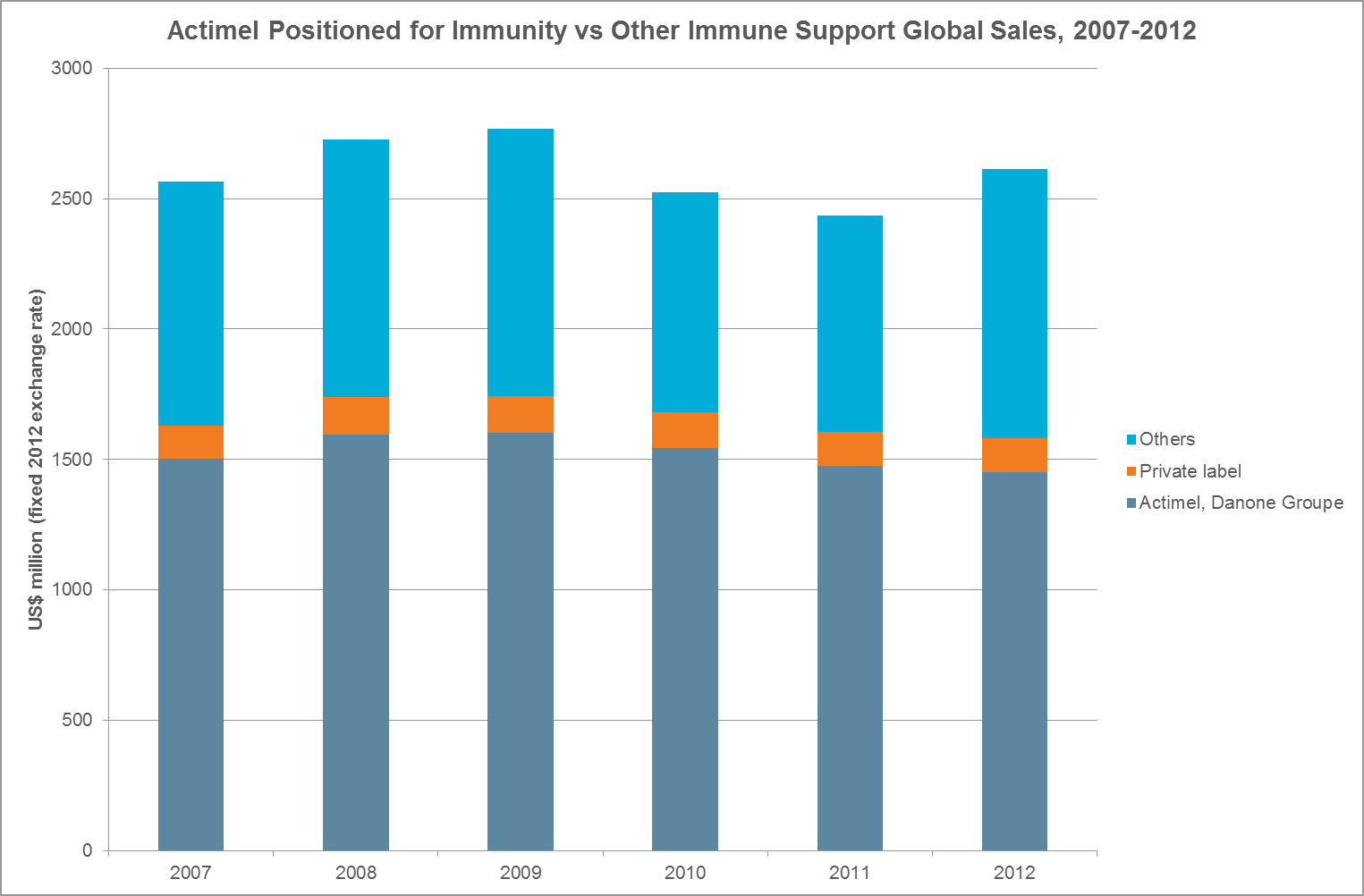 Actimel-vs-other-immunity-sales.png