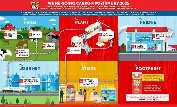 As-Horizon-Organic-blazes-a-trail-to-carbon-positive-it-invites-consumers-industry-players-on-journey.jpg