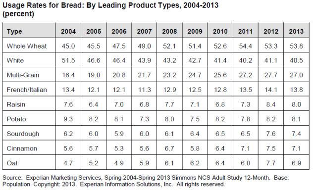 PF-usage-rates-for-bread.jpg